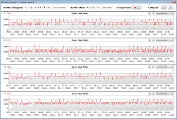 CPU-klokken tijdens de CB15-lus