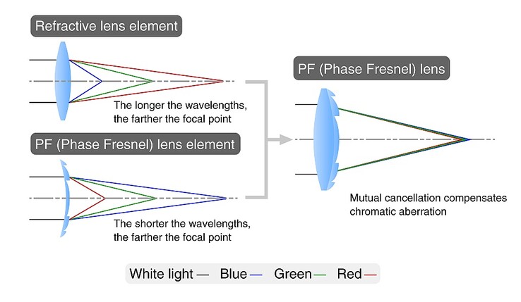 Compensatie voor chromatische aberratie met een Phase Fresnel-lens (Afbeelding Bron: Nikon Rumors)