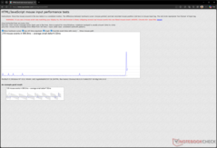 Invoervertraging bij 12.000 DPI