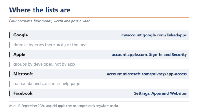 Vier accounts, vier manieren om toegang te krijgen tot de lijst met toegestane accounts.