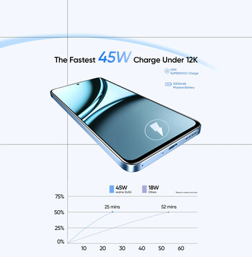 Realme laat doorschemeren dat zijn Narzo 70x binnenkort in sommige opzichten de beste budgetsmartphone op de markt zou kunnen zijn. (Bron: Realme)