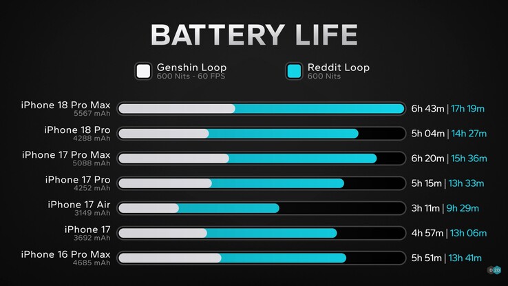 De batterijduur van de Apple iPhone 18 Pro en iPhone 18 Pro Max.