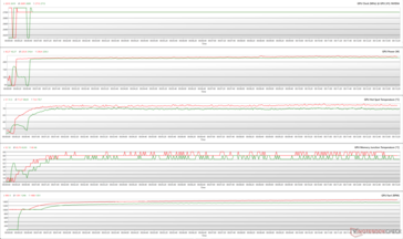 GPU-parameters tijdens The Witcher 3 stress op 1080p Ultra (Groen - 100% PT; Rood - 110% PT; Performance BIOS)