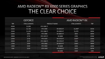 Prijsvergelijking Nvidia vs AMD Etailer. (Bron: AMD)