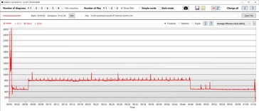 CPU klok (effectief)