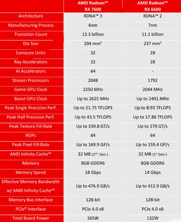 RX 7600 specificaties vs RX 6600. (Bron: HD Tecnologia/AMD)