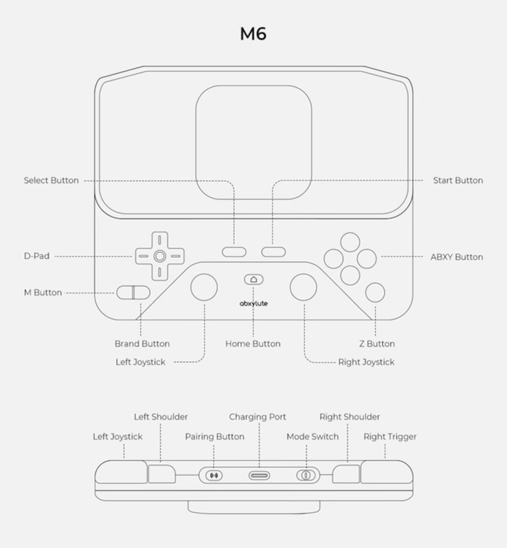 Indeling van de Abxylute M6-controller.