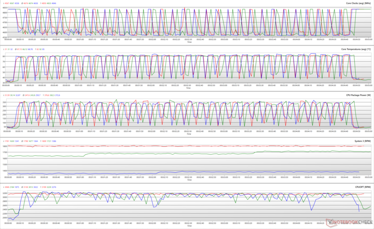CPU-parameters tijdens een Cinebench R15 multi-core loop. (Blauw: Stil, Groen: Normaal, Rood: Volle snelheid)