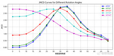 JNCD-curves voor het G9N-scherm van de iPhone 18 Pro bij horizontale kijkhoeken van 0–40 graden, waarbij een kleurverschuiving te zien is die de waarneembaarheidsdrempel overschrijdt bij ongeveer 20 graden en een piek bereikt bij ongeveer 3,0 bij een ve