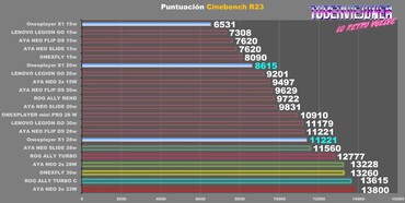 De Intel Meteor Lake CPU wordt verpletterd door AMD's Zen 4 Phoenix APU's in Cinebench R23. (Bron: TuberViejuner via YouTube)