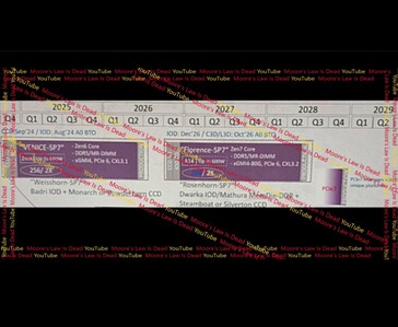 Een uitgelekte AMD-serverroutekaart laat zien dat Venice-SP7 (Zen 6, 256 cores) tegen het einde van 2028 overgaat in Florence-SP7 (Zen 7, 288 cores), met een PCIe Gen 7-platform dat wordt aangekondigd voor 2029.