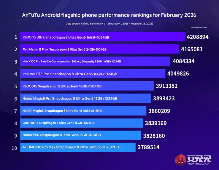 AnTuTu's smartphone-tabel van februari 2026 met de beste prestaties.
