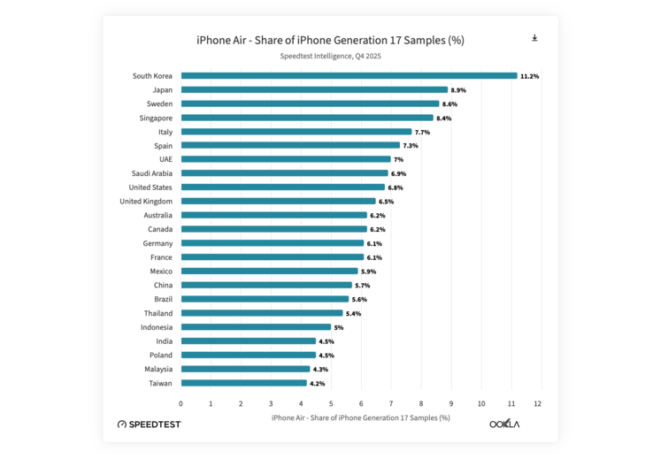 De Apple iPhone Air is populairder in Korea dan in de rest van de wereld.