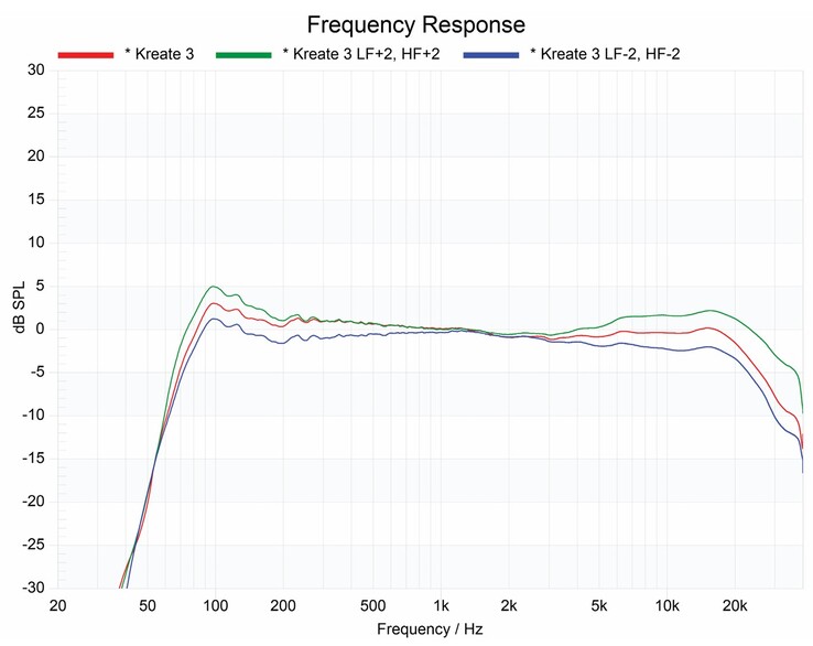 KRK Kreate 3 frequentierespons - standaard en met laag/hoog-frequentie aanpassingen. (Afbeeldingsbron: KRK)