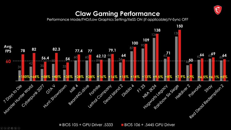 MSI Claw prestatieverbeteringen (afbeelding via MSI)