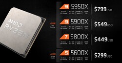 AMD Ryzen 5000 prijzen (Souce: AMD)