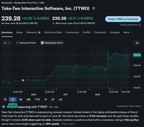 De beurscode van Take-Two Interactive wordt weergegeven