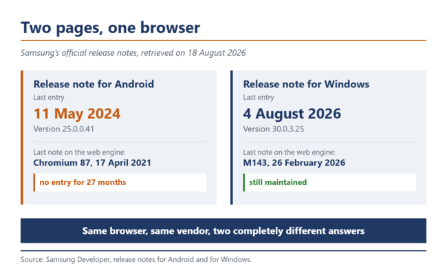 Vergelijking van de release-opmerkingen van Samsung: links Android met een laatste vermelding uit 2024, rechts Windows met een vermelding uit augustus 2026.