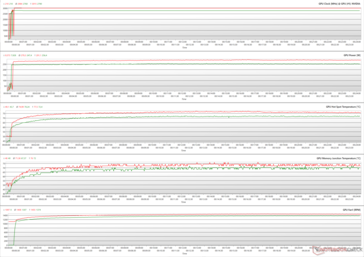 GPU-parameters tijdens The Witcher 3 stress op 1080p Ultra (Groen - 100% PT; Rood - 110% PT)