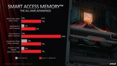 AMD SAM aan versus uit. (Bron: AMD)
