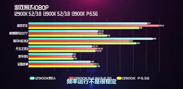 Core i9-13900K vs Core i9-12900K bij 1080p. (Bron: EJ Hardware op Bilibili)