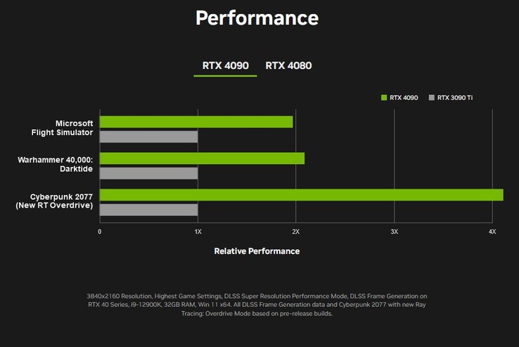 GeForce RTX 4090 gaming prestaties