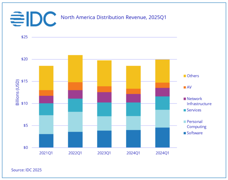 IDC Noord-Amerikaanse IT-verkopen (Afbeelding bron: IDC)