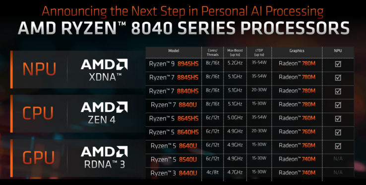 Ryzen 8000-reeks (afbeelding via AMD)