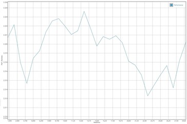 GFXBench T-Rex batterij test