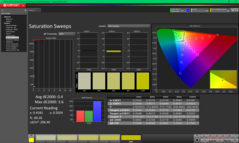 Verzadigingsvegen na kalibratie