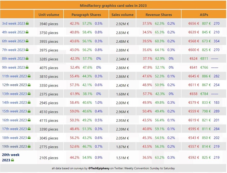 Wekelijkse GPU-verkoopgegevens van MindFactory. (Bron: 3DCenter/TechEpiphany)