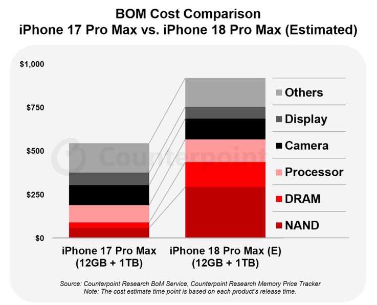 De productiekosten van de iPhone 18 Pro Max met „ Apple ” zullen naar verwachting tot $300 hoger uitvallen.