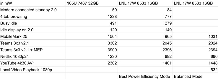 Intel Lunar Lake stroomverbruik vs Meteor Lake (afbeelding via Jaykihn)