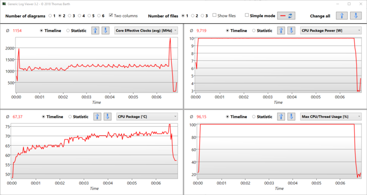 Stress test log: De kloksnelheid van de SoC daalt tot tussen 1,0 en 1,2 GHz.