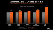 AMD Ryzen 9 7940 HS vs Intel Core i9-13900H (afbeelding via AMD)