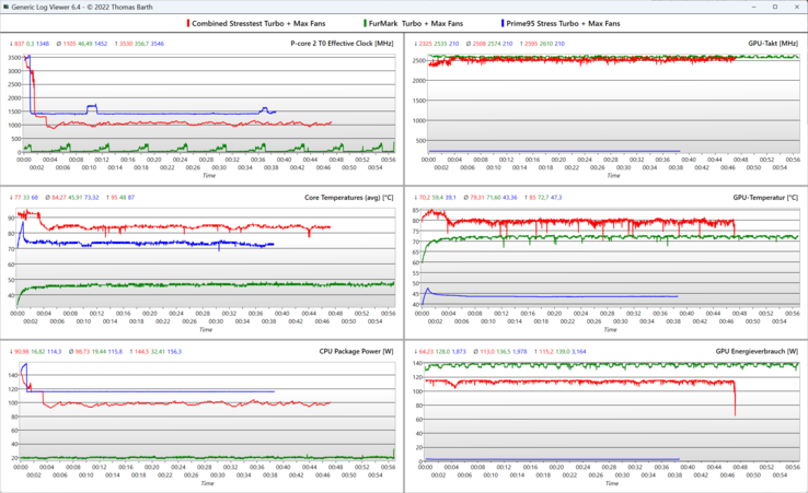 Logboek stresstest, rood: gecombineerd, groen: FurMark, blauw: Prime95