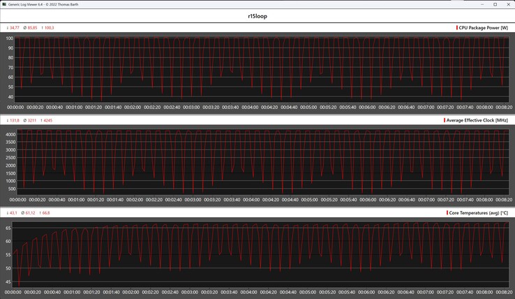CPU gegevens tijdens de Cinebench R15 loop