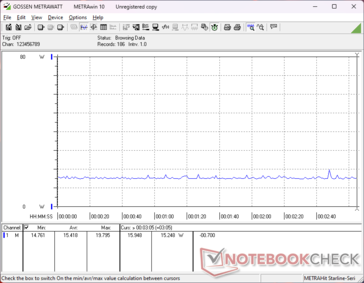 Als de iGPU volledig wordt belast, piekt het verbruik naar slechts 15 W in vergelijking met 38+ W wanneer de CPU wordt belast, wat suggereert dat de iGPU slechts een klein deel van de energie-enveloppe nodig heeft