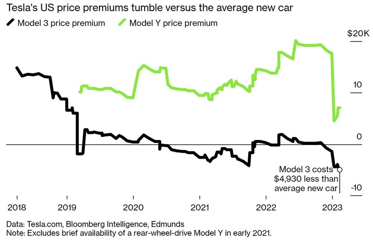 Gesubsidieerd Tesla Model Y-tarief zakt onder de gemiddelde nieuwe autoprijs in de VS (grafiek: Bloomberg)