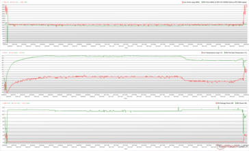 CPU/GPU klokken, temperaturen en vermogensvariaties tijdens The Witcher 3 stress