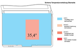 Temperature Bovenkant