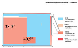 Temperature Onderkant