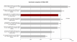 3D Mark 2005 Benchmark Vergelijking