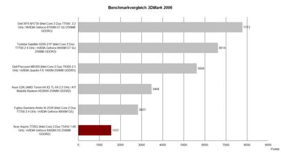 Benchmark vergelijking 3DMark 2006