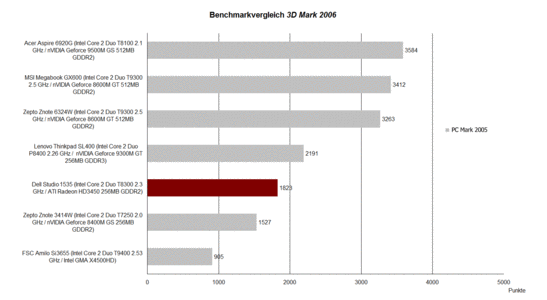 Prestaties van 3DMark 2006