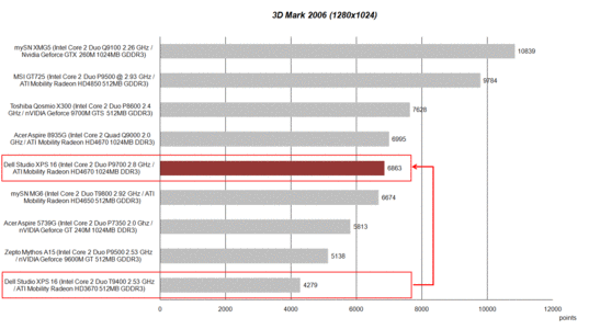 Verbeterde 3DMark 2006-scores dankzij de ATI 4670.