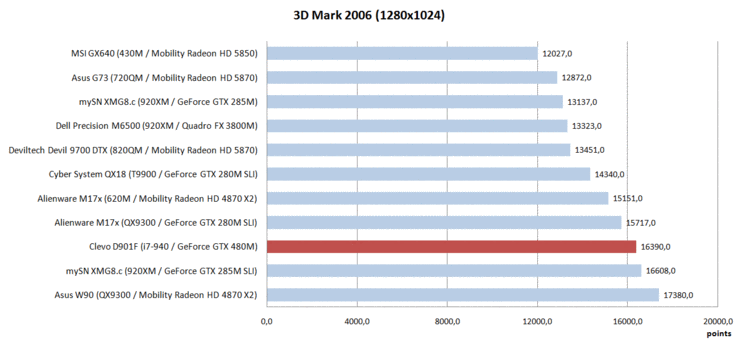 GPU benchmark vergelijking op hoge details