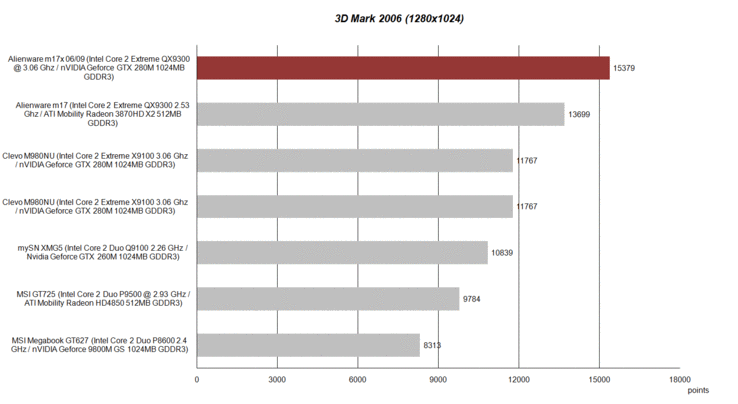 Vergelijking: 3D Mark 2006 benchmark test