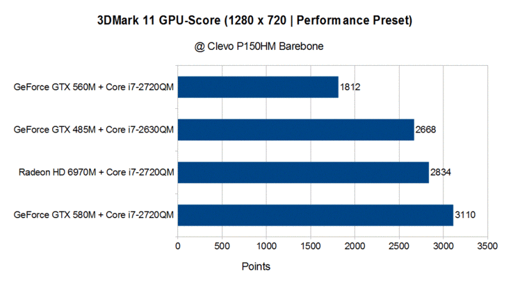 3DMark 11 (GPU score)