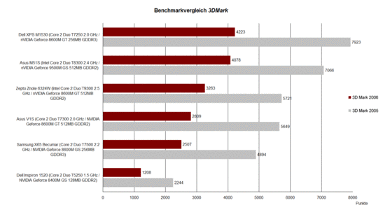 3DMark benchmark vergelijking